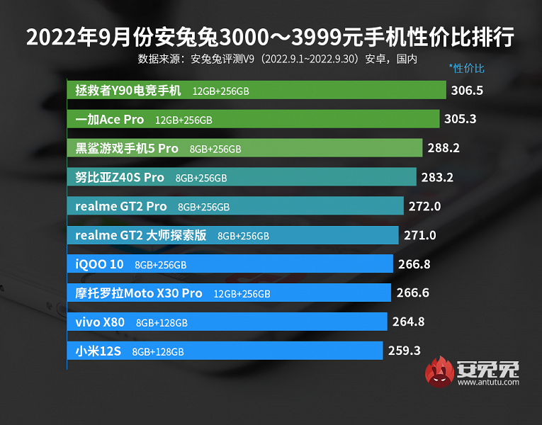 Лучшие смартфоны Android по соотношению цены и производительности. Xiaomi и Redmi теряют чемпионский статус в рейтингах AnTuTu